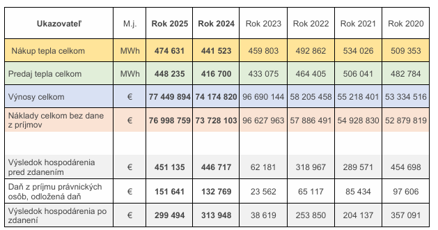 Vybrané ukazovatele 2025